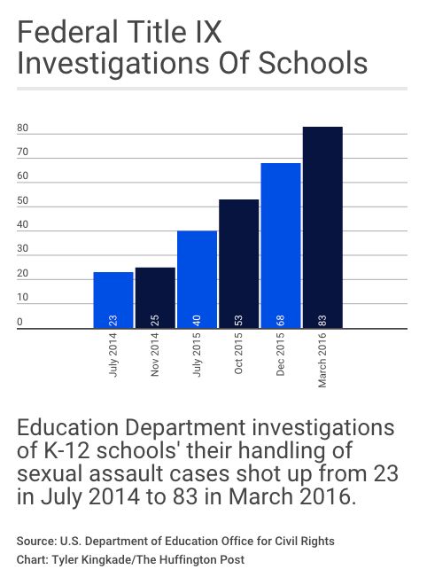 High Schools Are Failing Girls Who Report Sexual Assault Huffpost 8282