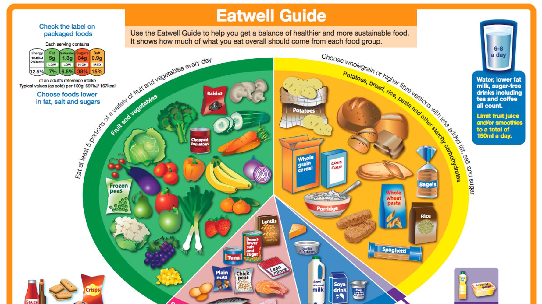 Government's Eatwell Guide Promotes Industry Wealth Not Public Health ...