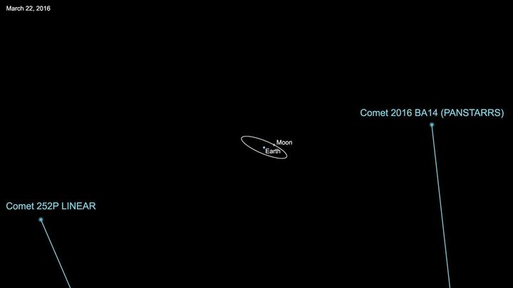 Comet 252P/LINEAR will fly past earth at a range of about 3.3 million miles and comet P/2016 BA14 will safely fly by our planet at a distance of about 2.2 million miles.