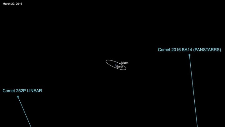 Comet 252P/LINEAR will fly past earth at a range of about 3.3 million miles and comet P/2016 BA14 will safely fly by our planet at a distance of about 2.2 million miles.