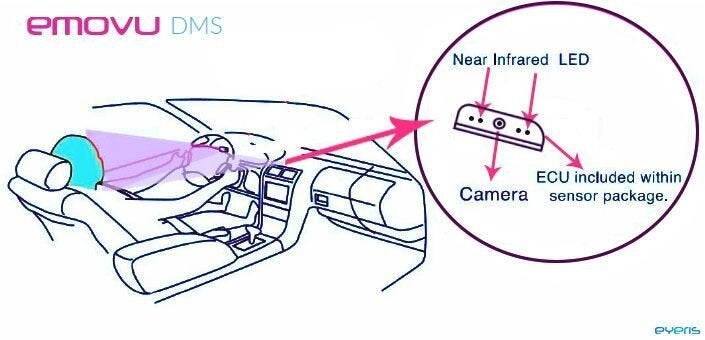 Emovu scans a driver's face through a small camera installed in the dashboard.