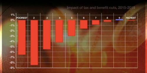 The pesky IFS graph used by Newsnight