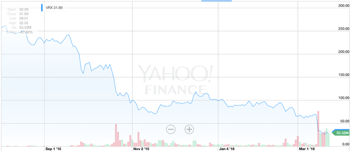 Valeant's stock is down more than 80 percent since last August.