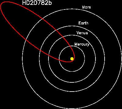 The orbit of HD 20782 is shown in red, relative to the inner planets of our own solar system.