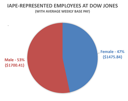 Men, on average, make $224.57 more than women at Dow Jones & Company. 