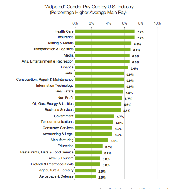 For an industry as ostensibly progressive as media, this is surprising.