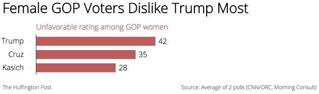 HUFFPOLLSTER: Republican Women Really Don't Like