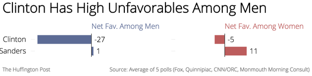 HUFFPOLLSTER: Republican Women Really Don't Like