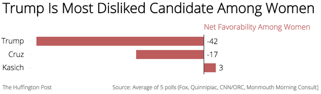 HUFFPOLLSTER: Republican Women Really Don't Like