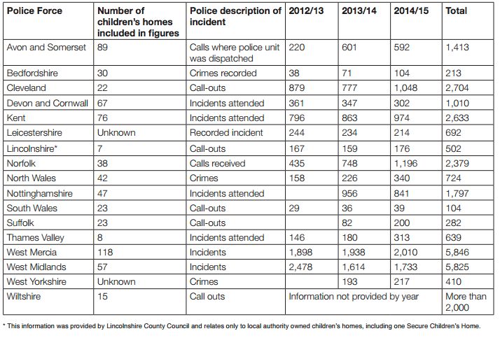 The breakdown of incidents at children's homes reported to police, broken down by the forces that provided data