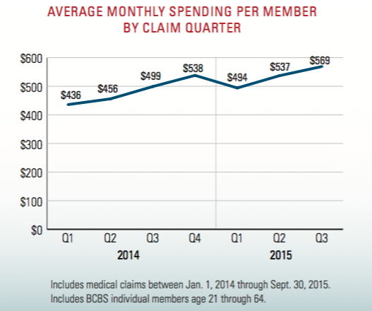 The costs of caring for consumers who purchase health coverage on the Affordable Care Act's exchange marketplaces or directly from an insurer rose from 2014 to 2015, the Blue Cross Blue Shield Association reports.