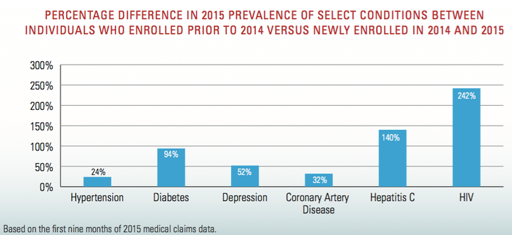 Health insurance exchange customers are more likely to have a serious chronic illness like HIV than Blue Cross Blue Shield policyholders prior to the Affordable Care Act, according to the industry group.