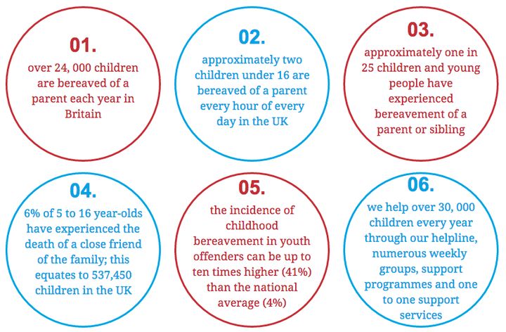 Statistics on child bereavement from charity Winston's Wish