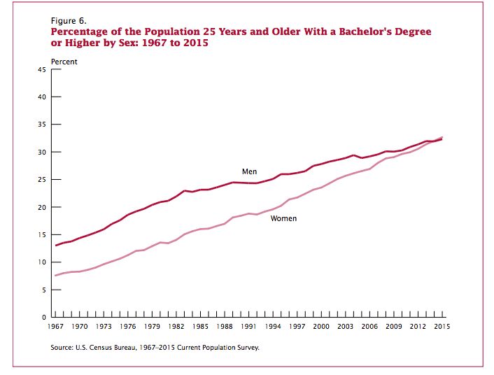Women ages 25 and older now hold bachelor's degrees at a slightly higher rate than their male peers.