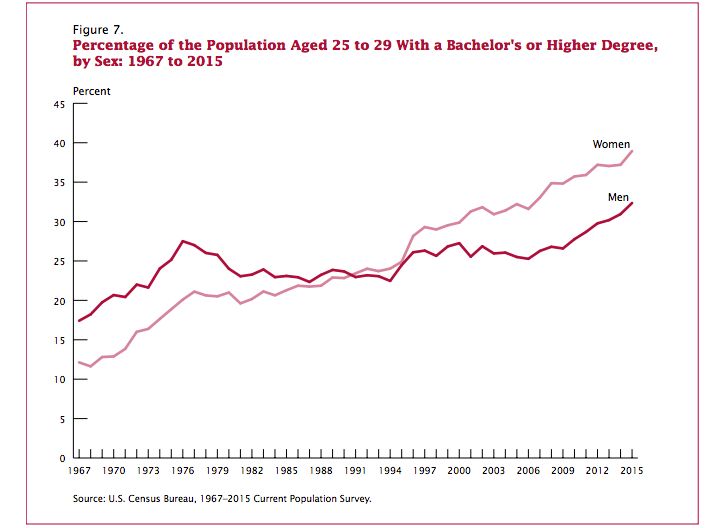 Younger women have held bachelor's degrees at a higher rate than their male peers since the 1990s.