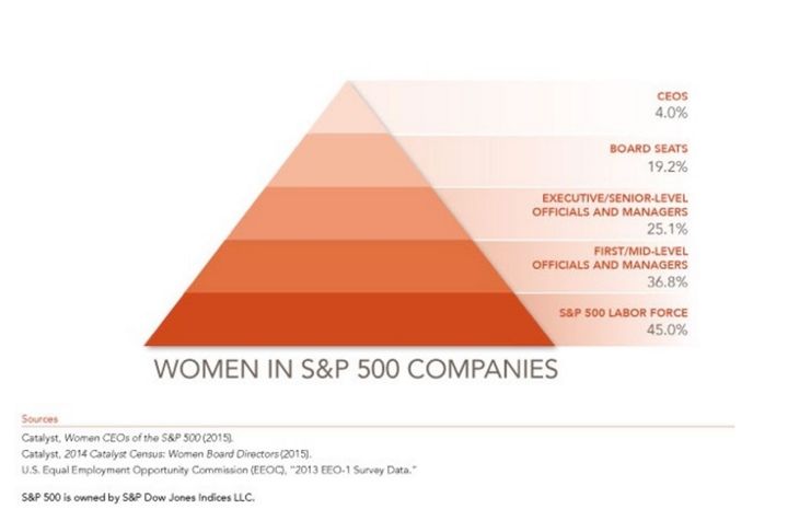 Women make up 45 percent of the labor force at S&P 500 companies, but their numbers decline in more senior positions at those companies.