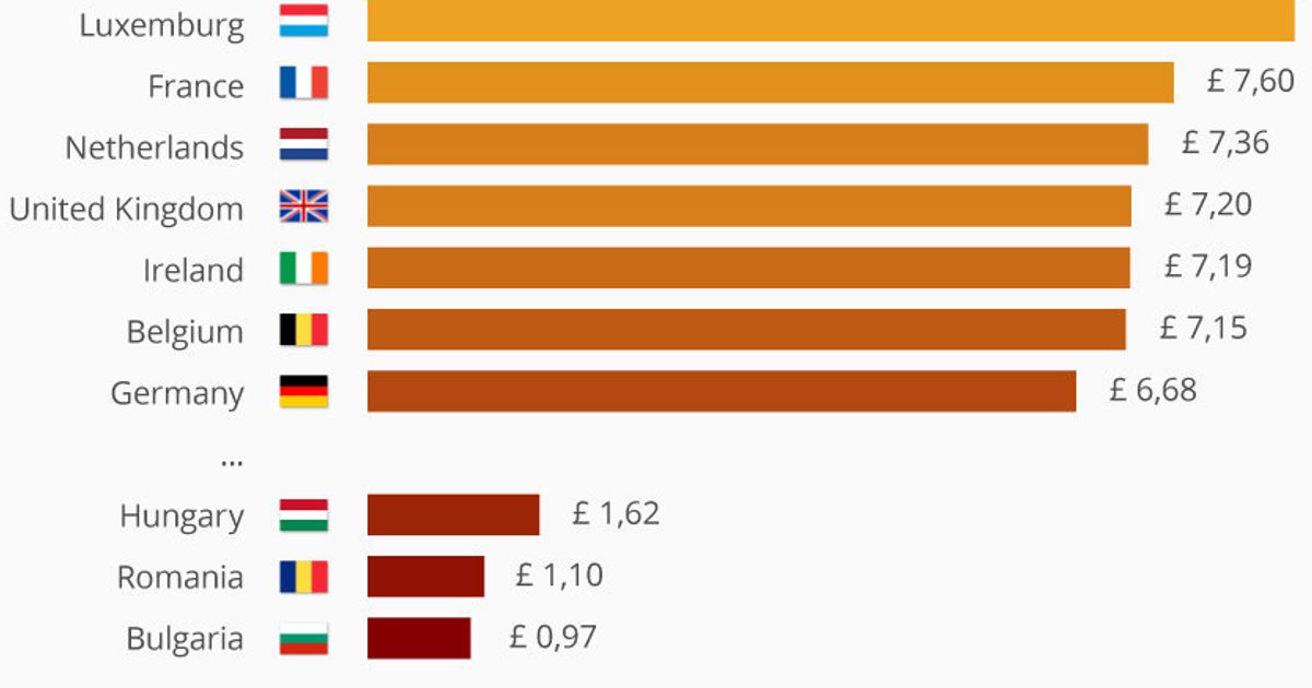 National Living Wage In Comparison To Minimum Wages Across Europe