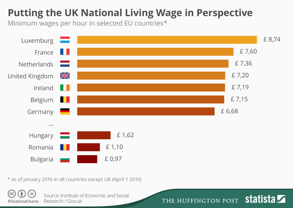 National Living Wage In Comparison To Minimum Wages Across Europe 