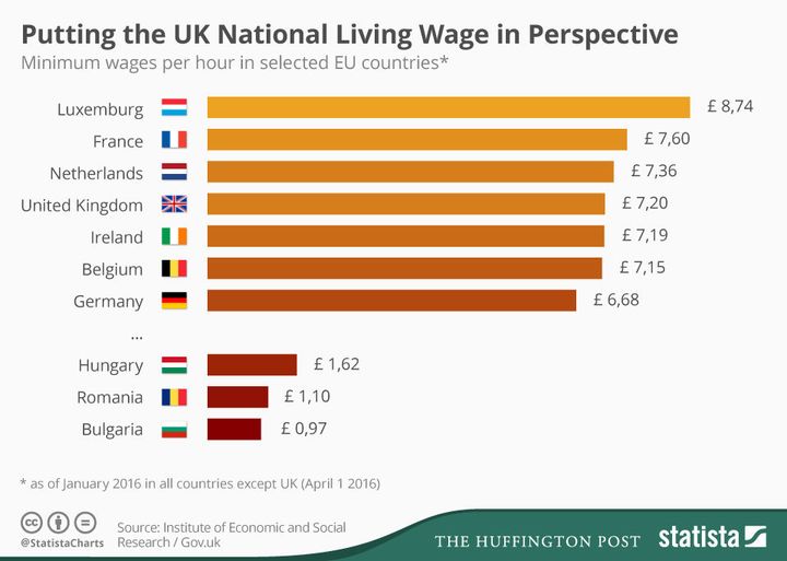 National Living Wage In Comparison To Minimum Wages Across Europe