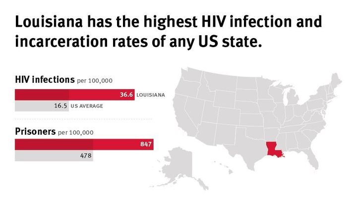 Many Louisiana AIDS service providers estimate that between one-quarter to one-half of their clients have been in jail or prison, according to Human Rights Watch.