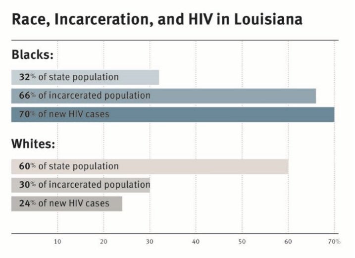 Racial disparities are dramatic in the stateâs HIV epidemic. African-Americans are 32 percent of the state population