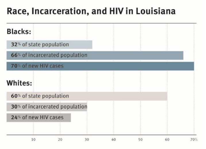 Racial disparities are dramatic in the stateâs HIV epidemic. African-Americans are 32 percent of the state population, but they comprise 70 percent of newly diagnosed HIV cases and 74 percent of new AIDS cases, according to Human Rights Watch.