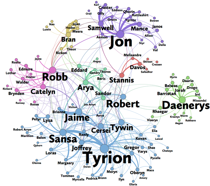 The color of a vertex indicates its community, its size corresponds to its PageRank value, and the size of its label corresponds to its betweenness centrality.