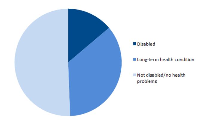 <strong><em>Clients with issues related to benefits included in freeze, by health condition or disability. (Source: Citizens Advice)</em></strong>