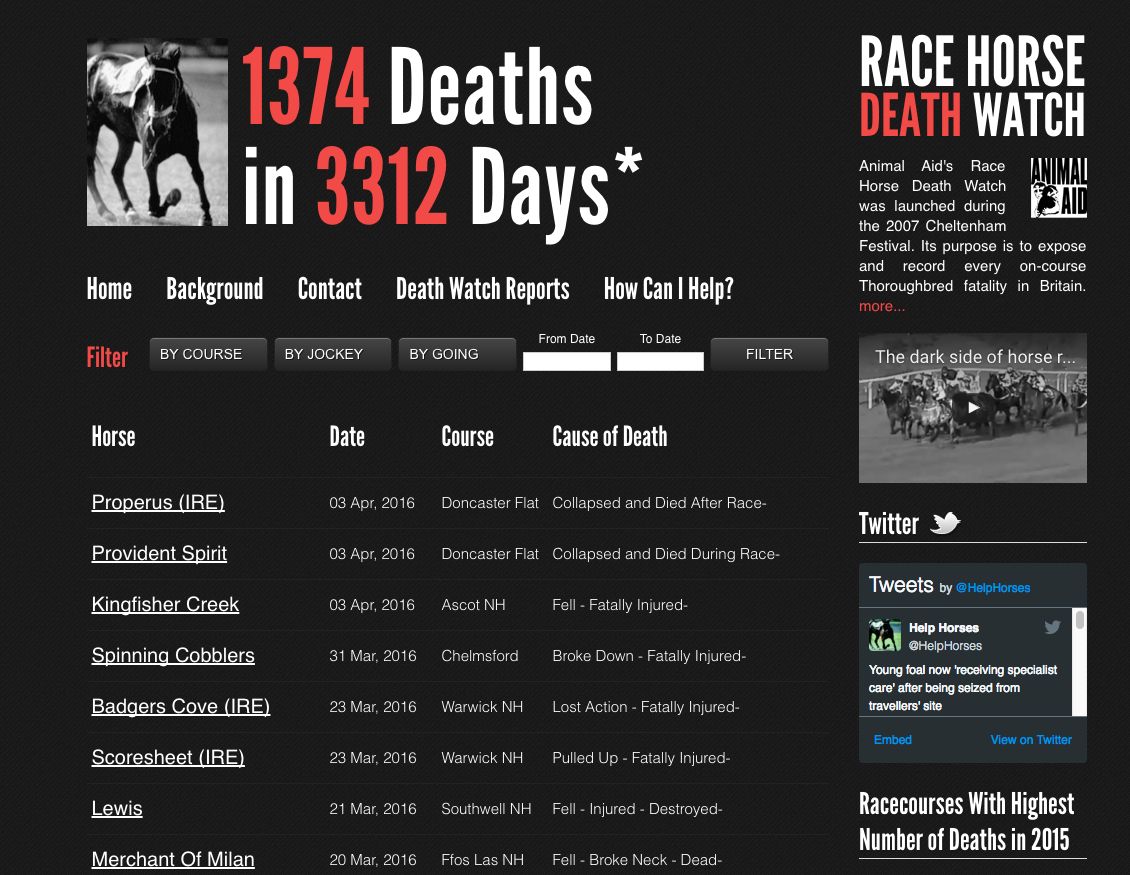 Animal Aid's Horse Death Watch tracks the number of horses that have died on British race courses.