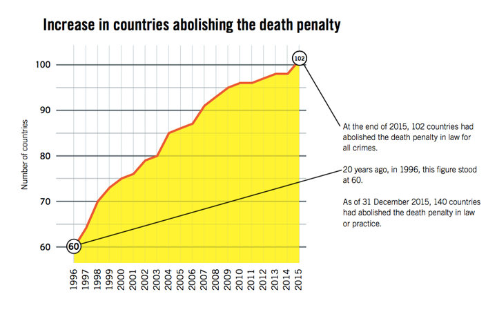 A growing number of countries are abolishing the death penalty.