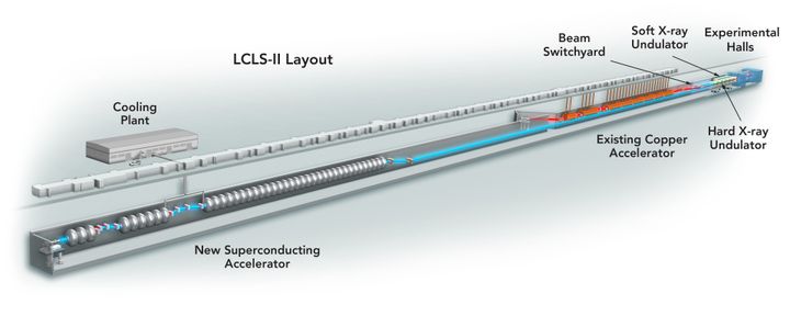 The future LCLS-II X-ray laser alongside the existing LCLS. LCLS uses the last third of the lab's 2-mile-long linear accelerator. LCLS-II will use the first third.