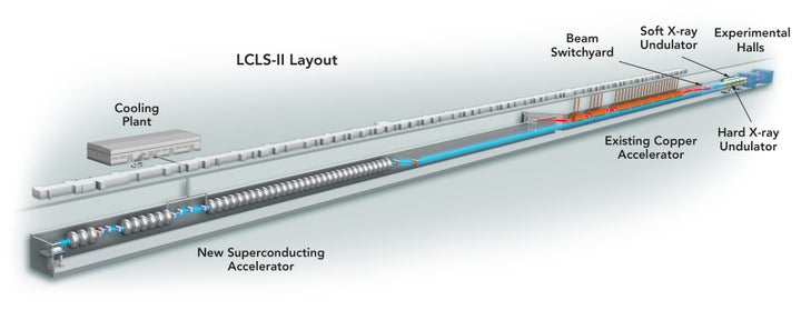 The future LCLS-II X-ray laser alongside the existing LCLS. LCLS uses the last third of the lab's 2-mile-long linear acc