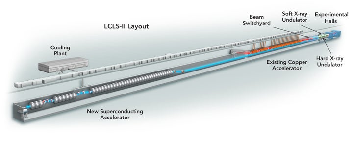 The future LCLS-II X-ray laser alongside the existing LCLS. LCLS uses the last third of the lab's 2-mile-long linear accelerator. LCLS-II will use the first third.