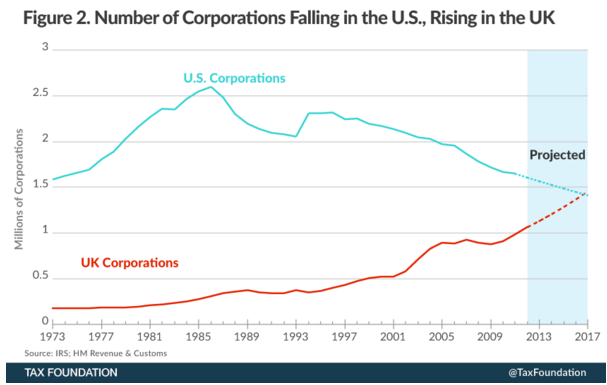 The United States could learn a thing or two from British corporate tax reform. 