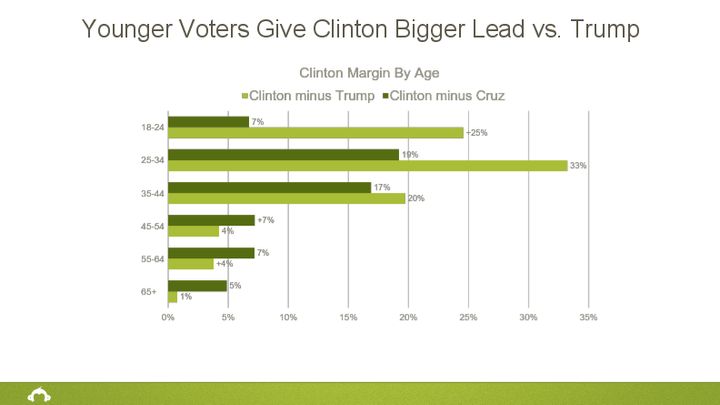 An NBC News/Survey Monkey poll shows that voters favor Democrat Hillary Clinton over GOP candidates Donald Trump and Ted Cruz. The poll also shows that younger voters have a much greater aversion to Trump than they do to Cruz.