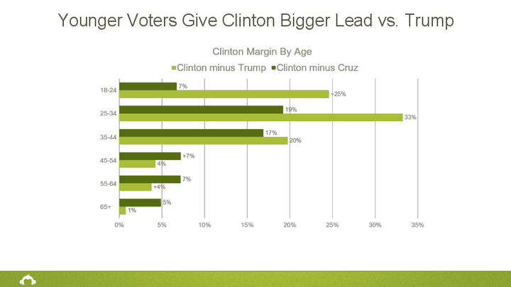 An NBC News/Survey Monkey poll shows that voters favor Democrat Hillary Clinton over GOP candidates Donald Trump&nb