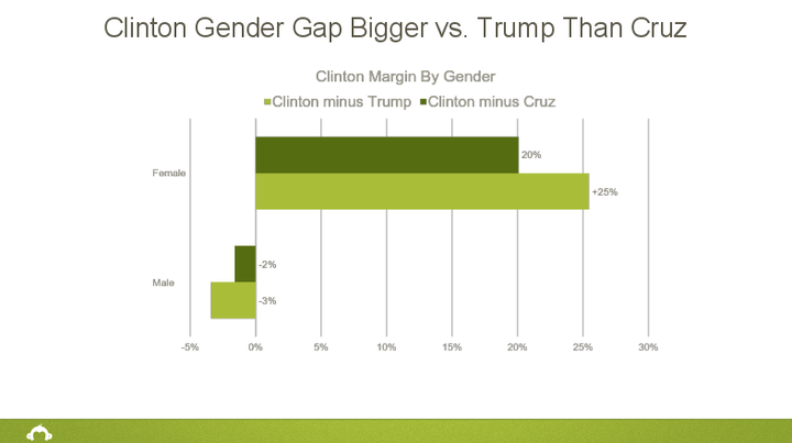 The poll results show that female respondents are much more inclined to say they'd vote for Clinton than male respondents. Between the two Republican candidates, women have slightly less of an aversion to Cruz than they do to Trump.