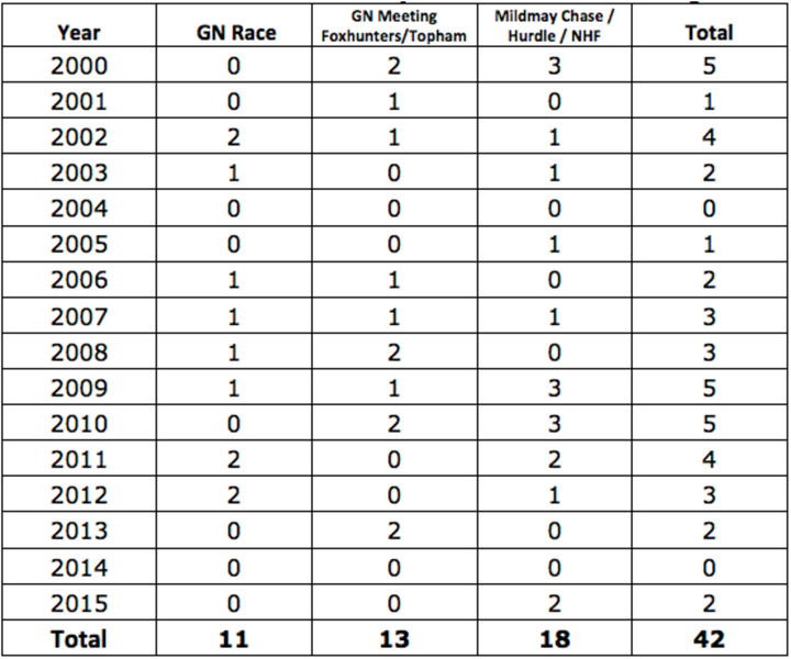 Table shows the number of deaths at the Grand National meeting since 2000.