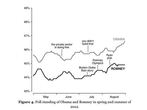 Voters respond to "big moments" in the 2012 presidential campaign with a resounding "Eh."