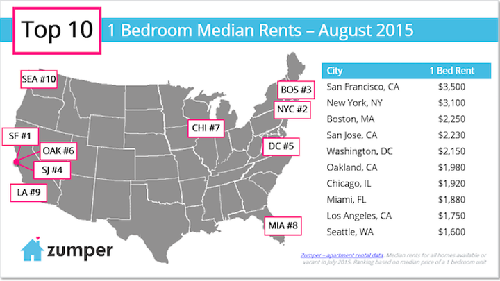 The median rent for a one-bedroom apartment in larger cities across the United States.