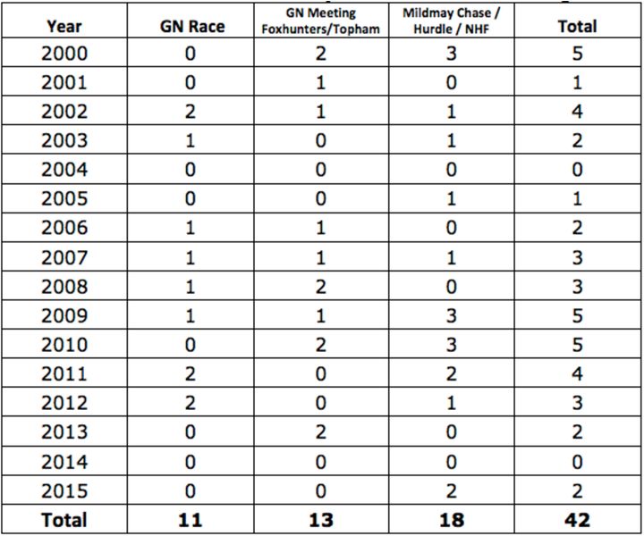 Table shows the number of horses who have died at the Grand National meeting between 2000 and 2015.