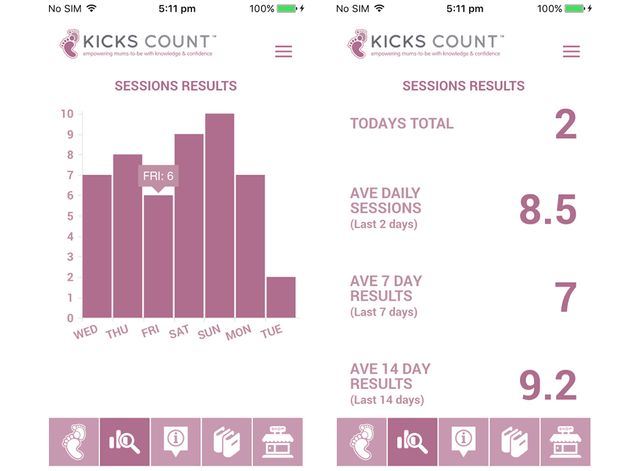 'Kicks Count' Launch App For Pregnant Women To Track Their Baby's Movements And Help Prevent