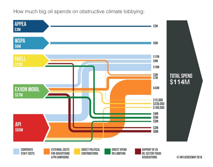 Major fossil fuel companies spend nearly $115 million each year on obstructive climate advocacy.