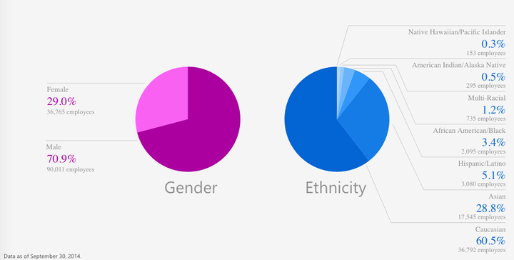 Microsoft's overall diversity numbers.