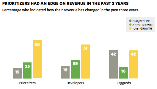 A survey of 474 executives found that most companies fall into three categories with respect to purpose: prioritizers, companies that already have a clearly articulated and understood purpose (39 percent); developers, companies that do not yet have a clearly articulated purpose but are working to develop one (48 percent); and laggards, companies that have not yet begun to develop or even think about purpose (13 percent).