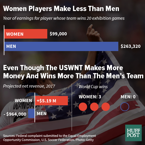 The U.S. women's national team is better and brings in more revenue, and they still earn less than the men's team.