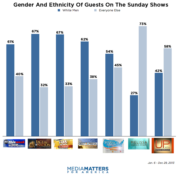 A 2014 breakdown of guests on Sunday Shows, revealing The Melissa Harris-Perry Show's dedication to diverse guests. 