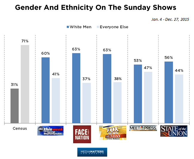 A 2015 graph on Sunday Show guests by Gender and Ethnicity. With Melissa Harris-Perry's show gone, the majority of guests on weekend cable news shows are white and male across the board. 