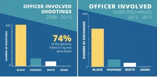 CPATF findings on how black citizens are disproportionately shot and Tasered by Chicago police officers.