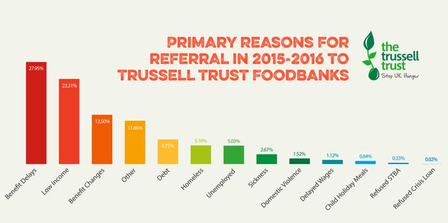 Foodbanks Have Hit A New UK Record - And Many People Using Them Are Not